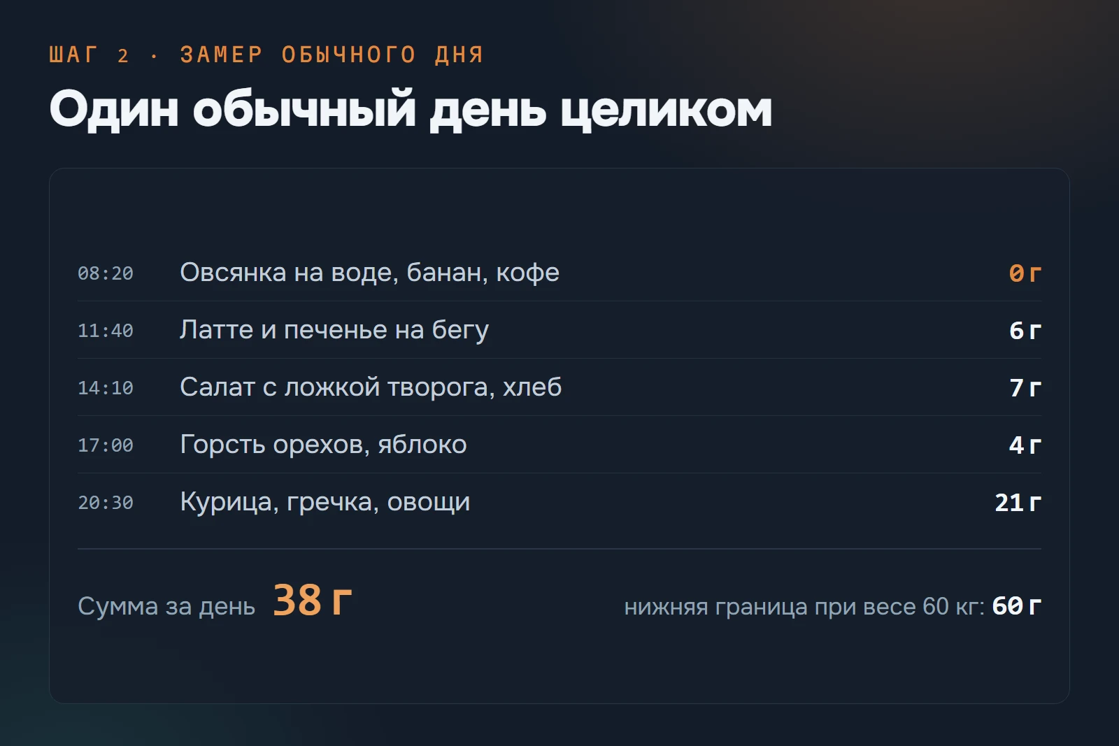 Лист замера обычного дня: пять приёмов пищи с граммами белка, сумма 38 граммов против нижней границы 60