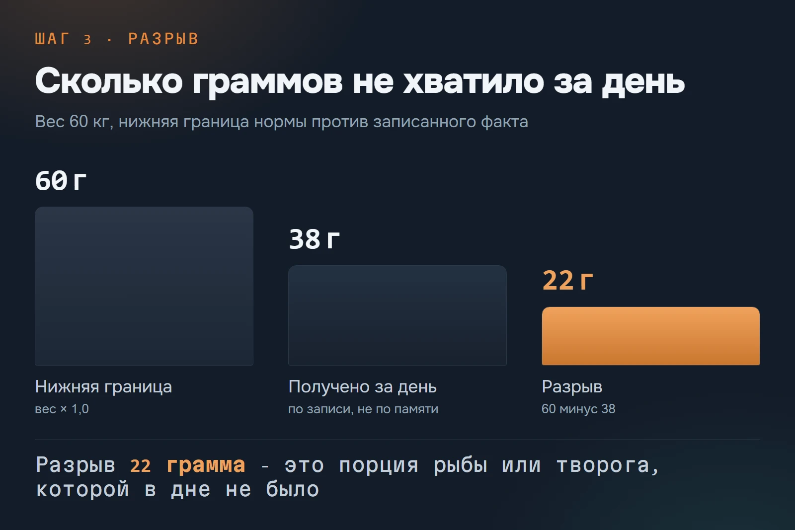 Три столбца: нижняя граница нормы 60 граммов, получено за день 38 граммов, разрыв 22 грамма